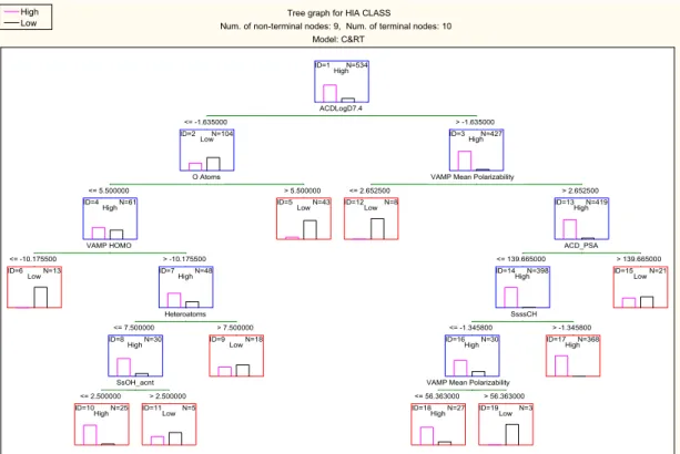 Figure 3. Tree graph for C&amp;RT analysis using random forest predictor importance as feature 440 