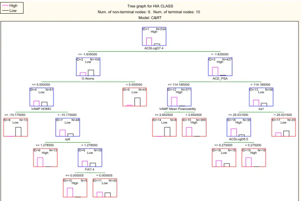 Figure 4. Tree graph for C&amp;RT analysis using random forest predictor importance as feature 462 