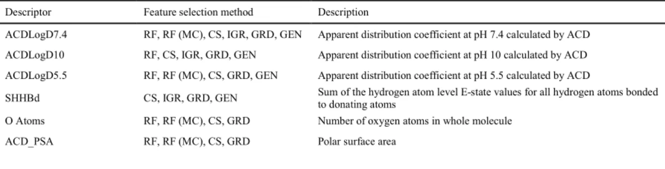 Table  5.  Molecular  descriptors  selected  by  three  or  more  pre-processing  feature  selection 667 