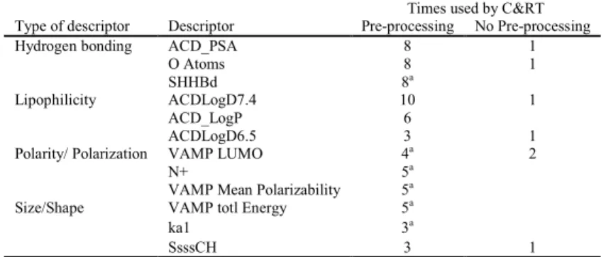 Table 6. The top molecular descriptors selected by C&amp;RT  670 