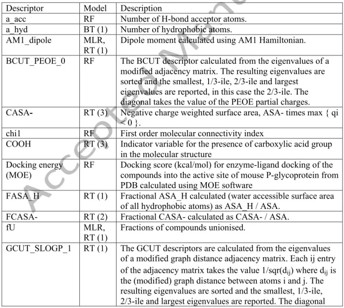 Table I. A brief description of the most important molecular descriptors selected and used by  292	
