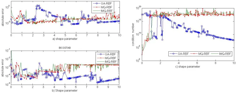 Figure 1. a) exact solution b) Absolute error vs. variable x for some RBFs.