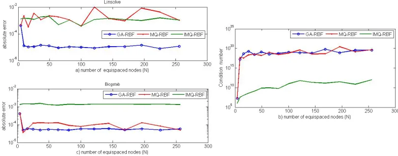 Figure 3. a) Absolute error vs. Number of equispaced nodes(N) .b) Condition number vs
