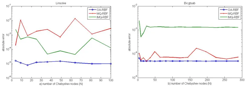 Figure 4. a) Absolute error vs. Number of chebyshev nodes(N) .b) Absolute error when solving by BiCGSTAB.