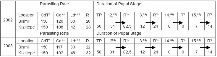 Table 1. Parasiting rate of L.(E.) decifiens on the C. diversicornis, duration of pupal stage and L.(E.) decifiens rate of infestation.