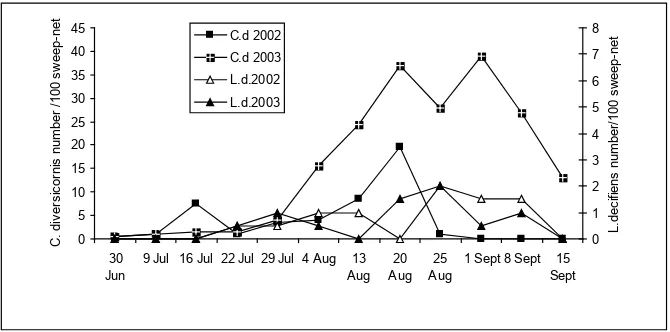 Fig. 4. Seasonal abundance of L. decifiens and C. diversicornis in the Bismil plain during 2002-2003