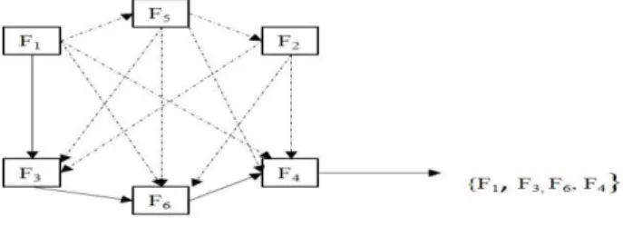 Figure 1: Graphical illustration of the movement of ants during feature  selection 