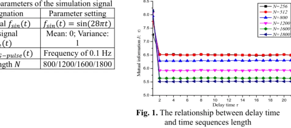 Fig. 1. The relationship between delay time   and time sequences length 