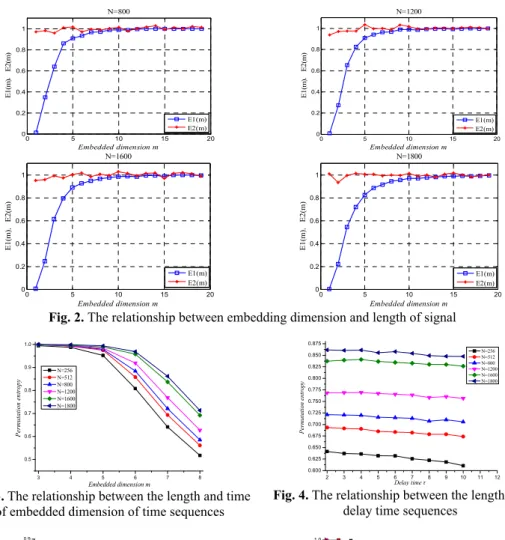 Fig. 2. The relationship between embedding dimension and length of signal 