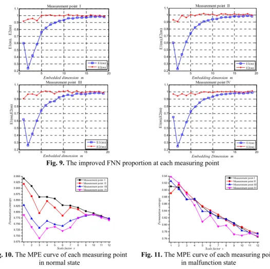 Fig. 10. The MPE curve of each measuring point  