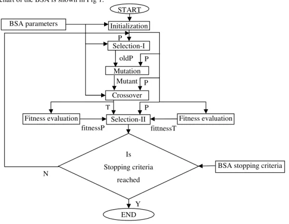Fig. 1. Flow chart of BSA  3. Development of BSA Toolkit 