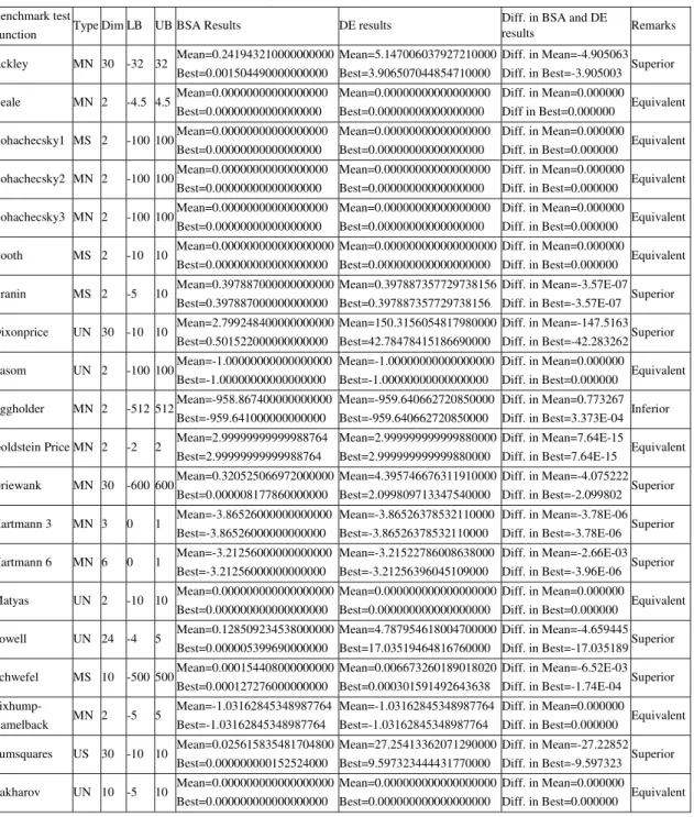 Table 1: Results for benchmark test functions (Dim: Dimension, LB: Lower Bound, UB: Upper Bound,                      M: Multimodal, U: Unimodal, S: separable, N: Non-separable, Diff.: Difference) 