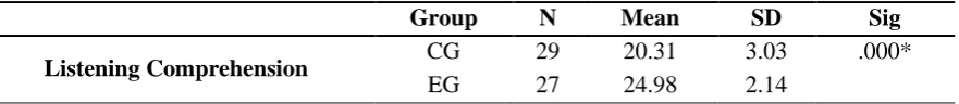 Table 2. Descriptive and Inferential Statistics on Post-test 