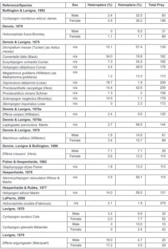 Table 2. Hemiptera (Heteroptera and Homoptera) recorded in recent literature as prey of robber flies.