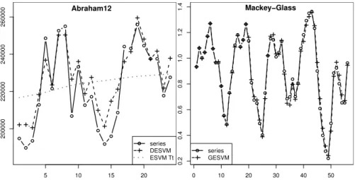 Fig. 4 Forecasts for DESVM and Abraham12 (left) and GESVM and Mackey-Glass (right), where x-axis denotes the horizon (h-ahead forecasts) and y-axis the values.