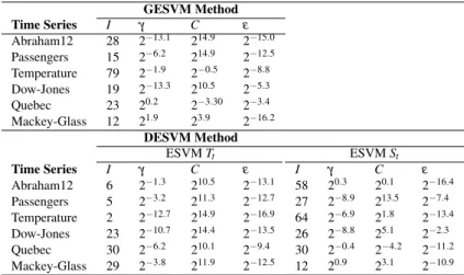 Table 3 Best GESVM and DESVM forecasting models GESVM Method Time Series I γ C ε Abraham12 28 2 −13.1 2 14.9 2 −15.0 Passengers 15 2 −6.2 2 14.9 2 −12.5 Temperature 79 2 −1.9 2 −0.5 2 −8.8 Dow-Jones 19 2 −13.3 2 10.5 2 −5.3 Quebec 23 2 0.2 2 −3.30 2 −3.4 M