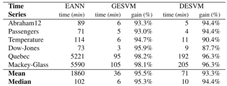 Table 4 Comparison of computational effort required by EANN, GESVM and DESVM.