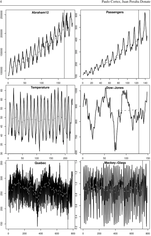 Fig. 1 Plots of the time series data (x-axis denotes the time periods, y−axis the data values, vertical line the train and test data split and dashed gray line the estimated trend T t ).