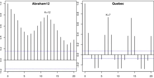 Fig. 2 Autocorrelations (r k values, y-axis) for Abraham12 and Quebec series (using only training data;