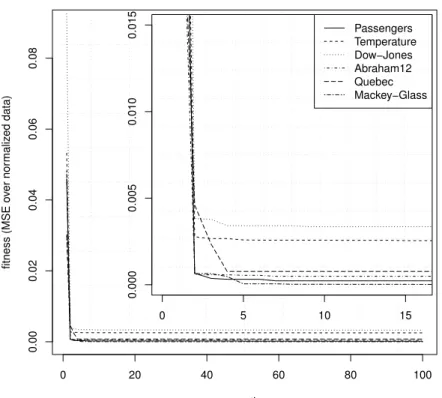 Fig. 3 Evolution of the GESVM best fitness value for all series (with a bottom left zoom).