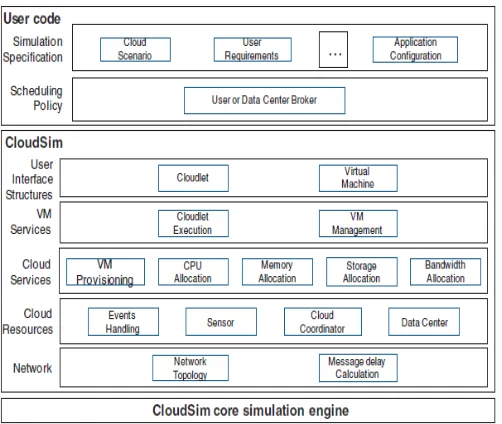 Figure 2. CloudSim architecture with resource 