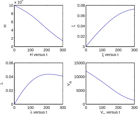 Figure 3. Numerical solution of TPPC problem usingmethod 1, with N = 250, state and control variables.