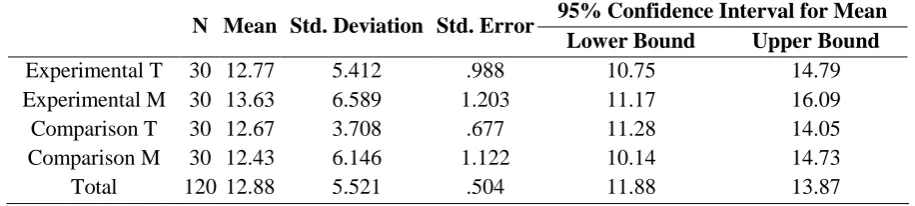 Table 1. Descriptive Statistics for Reception Pretests 