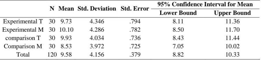 Table 3. Descriptive Statistics; Pretest of Writing by Groups 