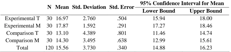 Table 8. Descriptive Statistics for Production Posttests 