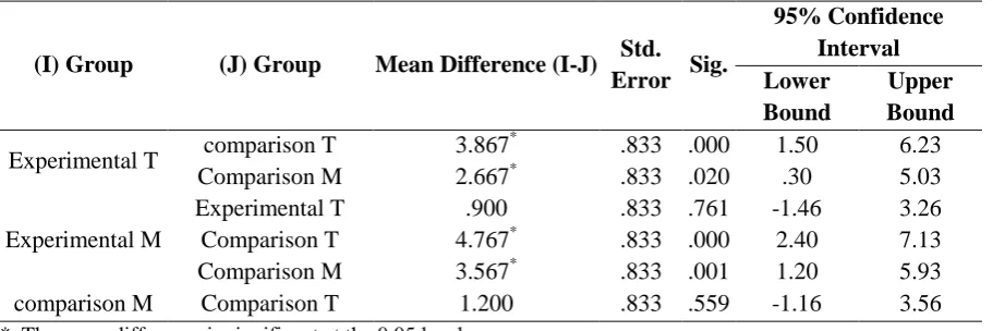 Table 10. Post-Hoc Scheffe’s Tests; Posttest of Production of Collocations in  
