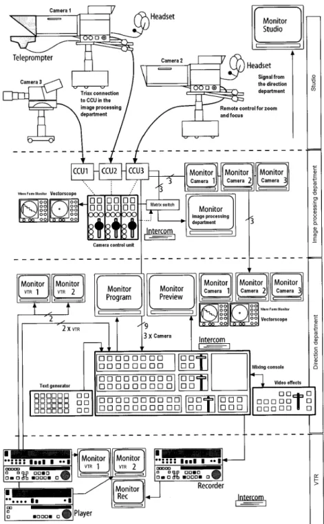 Figure 5: Schematic view of equipment for studio production (based on Schmidt, 2005)