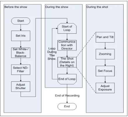 Figure 6: The job of a cameraman as a work-flow