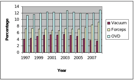 Figure 1.3  Operative vaginal delivery rates in Scotland, by instrument 1997 to  2008  