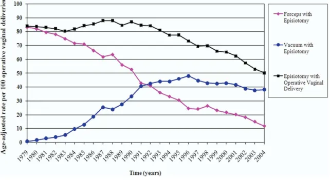 Figure 1.12  Age adjusted rates of episiotomy per 100 operative deliveries in  the US 1979 – 2004 