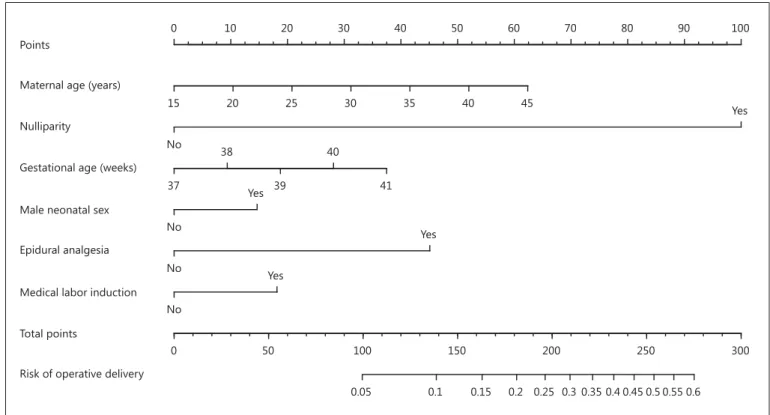 Fig. 2.   Nomogram derived from multivariate logistic regression for  the final model considering operative delivery as dependent  vari-able
