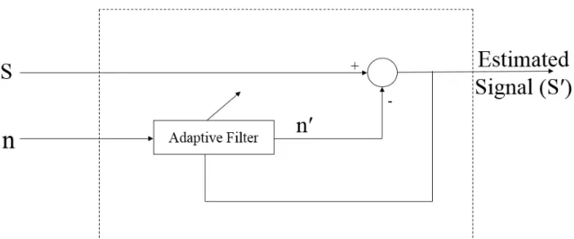 Figure 3.2: Block diagram configuration of adaptive filter. 