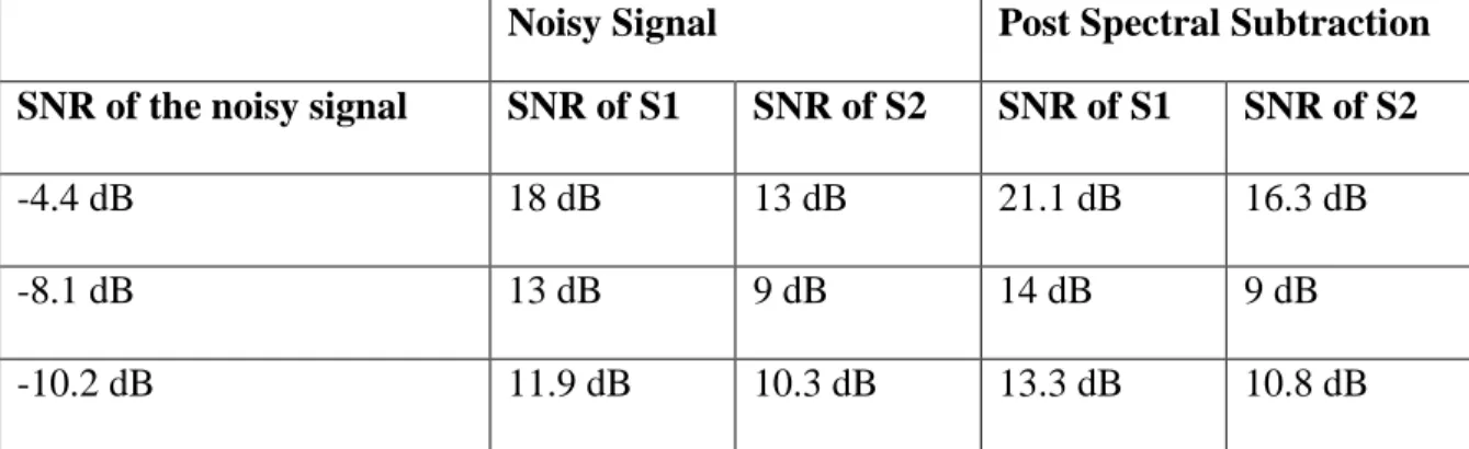 Table 4.1: Summary of spectral subtractions 