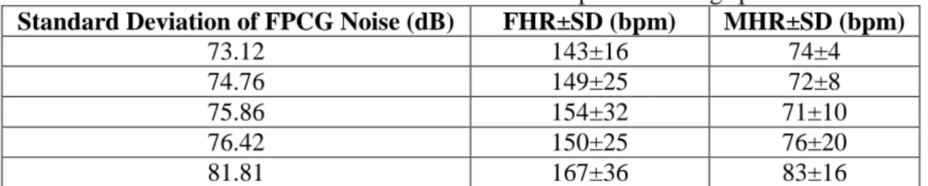 Table 4.2: Estimated FHR and MHR from wavelet decomposition using spectral subtraction