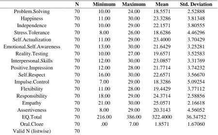 Table 5. Descriptive Statistics of EQ & Oral Cloze Scores 