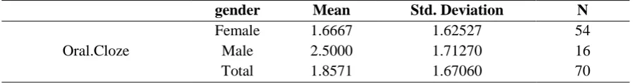Table 11. Descriptive Statistics Based on Oral Cloze Scores 