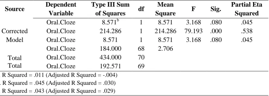 Table 14. Tests of Between-Subjects Effects 