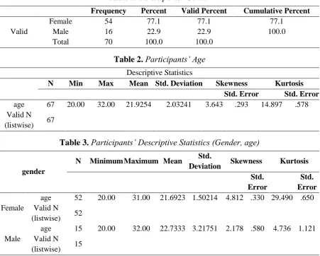 Table 1. Participants’ Gender 