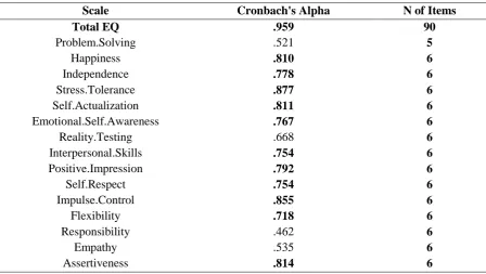 Table 4. EQ Questionnaire’s Reliability Statistics