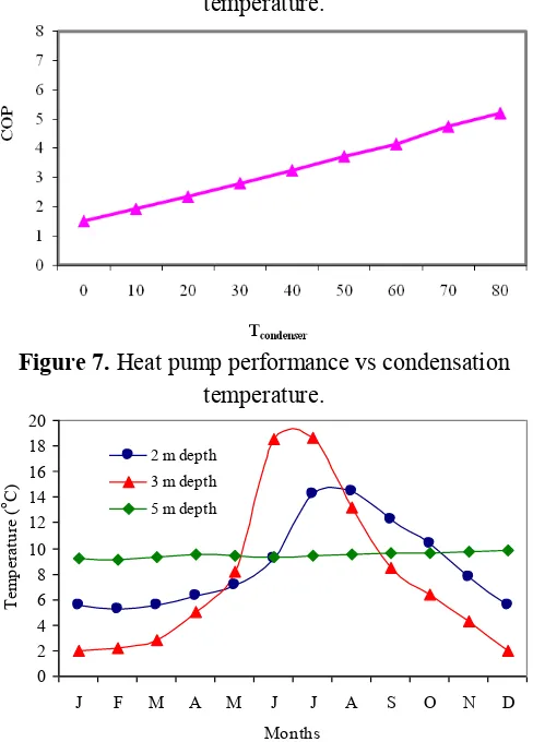 Figure 7. Heat pump performance vs condensation 