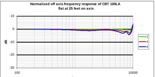 Figure 11. CBT 100LA response variation with distance is very consistent with distance  as compared to straight array in figure 5