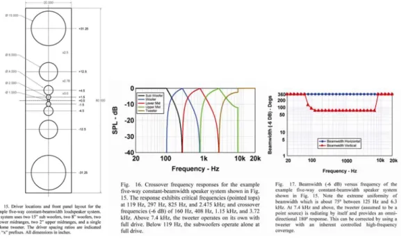 Figure 4.  Figures (15, 16, 17) from Horbach and Keele 5,  log array with zero phase shift  Finite Impulse Response filters to achieve constant directivity