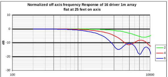 Figure 5. The simulated on and off axis behavior of a finite straight line array of 16  elements 1m tall and the response at 6, 12 and 50 feet normalized to flat at 25 feet