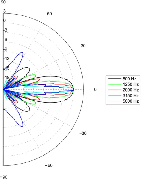 Figure 6. The measured vertical polar patterns from a popular straight line array of 1m in  height with 12 discrete drivers