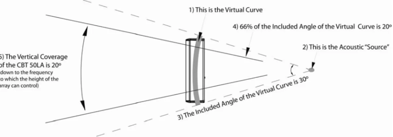 Figure 8. A virtual curved array can be achieved by bending it with time delay. The  apparent point source is behind the array