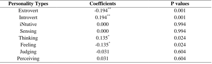 Table 1. Correlations between Types and Cloze-Elide Test